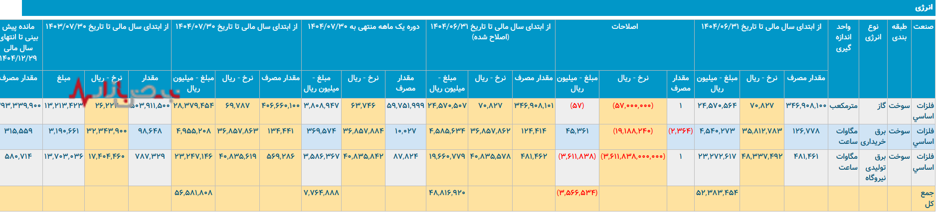 واقعیت‌های تلخ ذوب آهن/ ذوب آهن چگونه به یک صنعت پرمصرف تبدیل شد؟