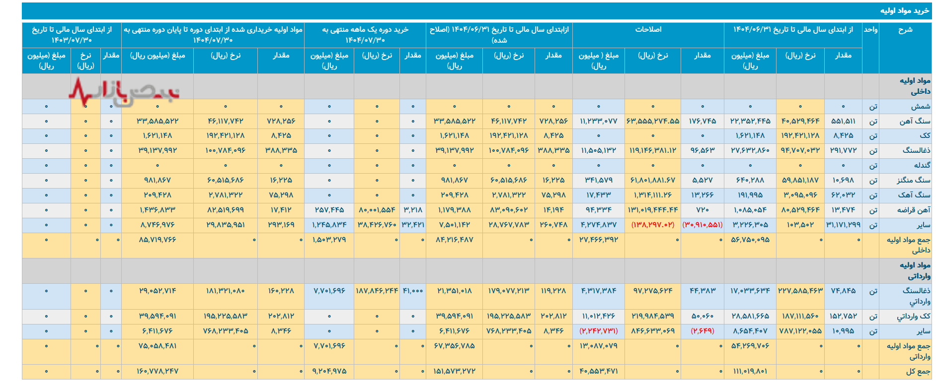 واقعیت‌های تلخ ذوب آهن/ ذوب آهن چگونه به یک صنعت پرمصرف تبدیل شد؟
