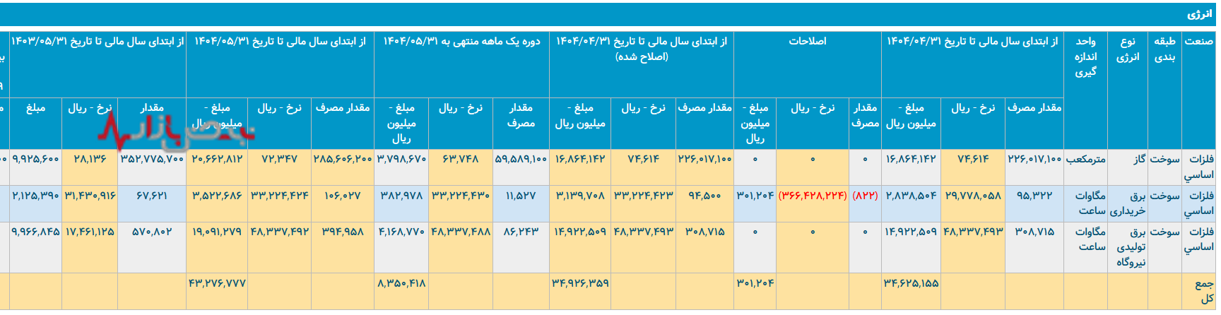 واقعیت‌های تلخ ذوب آهن/ ذوب آهن چگونه به یک صنعت پرمصرف تبدیل شد؟