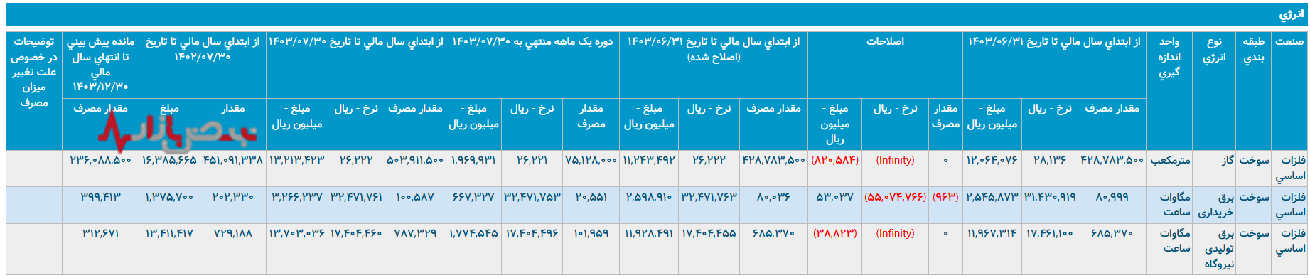 واقعیت‌های تلخ ذوب آهن/ ذوب آهن چگونه به یک صنعت پرمصرف تبدیل شد؟