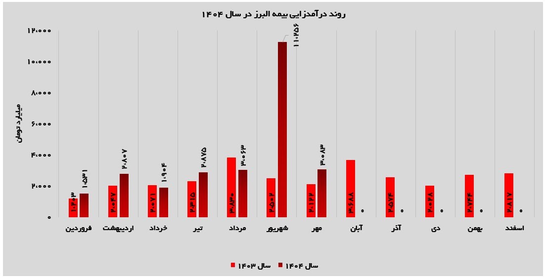 گزارش مهرماه بیمه البرز؛ بازگشت به ریتم پایدار پس از جهش استثنایی شهریور گزارش مهرماه بیمه البرز؛ بازگشت به ریتم پایدار پس از جهش استثنایی شهریور