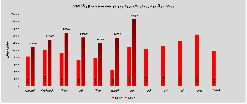 صعود پایدار پتروشیمی تبریز در مهر ۱۴۰۴؛ جهش فروش، تقاضای قوی و تثبیت جایگاه در بازار پلیمر
