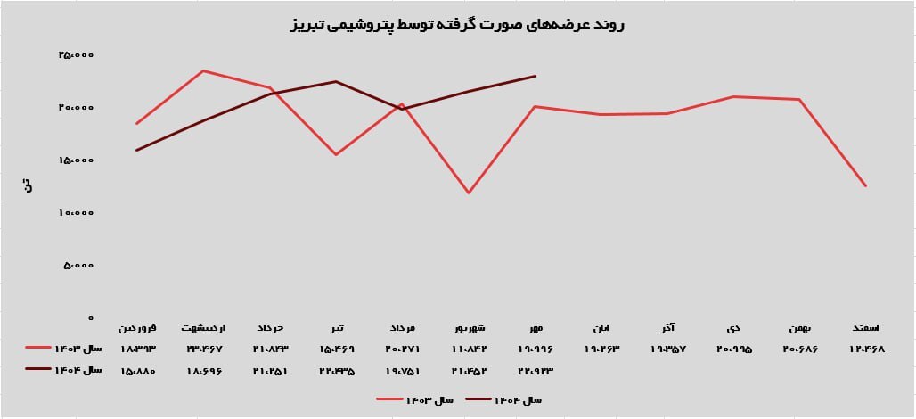صعود پایدار پتروشیمی تبریز در مهر ۱۴۰۴؛ جهش فروش، تقاضای قوی و تثبیت جایگاه در بازار پلیمر