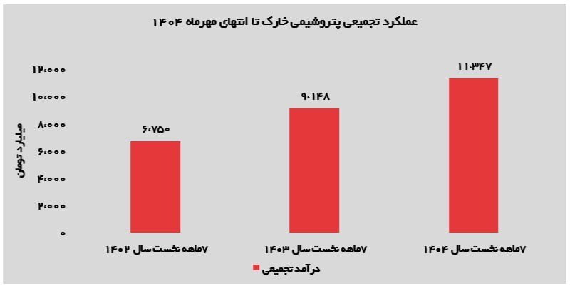 درخشش پتروشیمی خارک در مهرماه ۱۴۰۴؛ تداوم اقتدار در بازار صادراتی