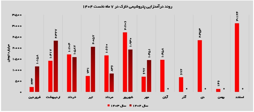 درخشش پتروشیمی خارک در مهرماه ۱۴۰۴؛ تداوم اقتدار در بازار صادراتی