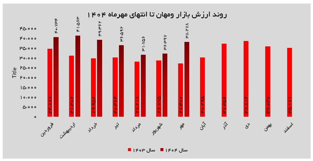 تنوع‌بخشی پرتفوی ومهان در مسیر توسعه