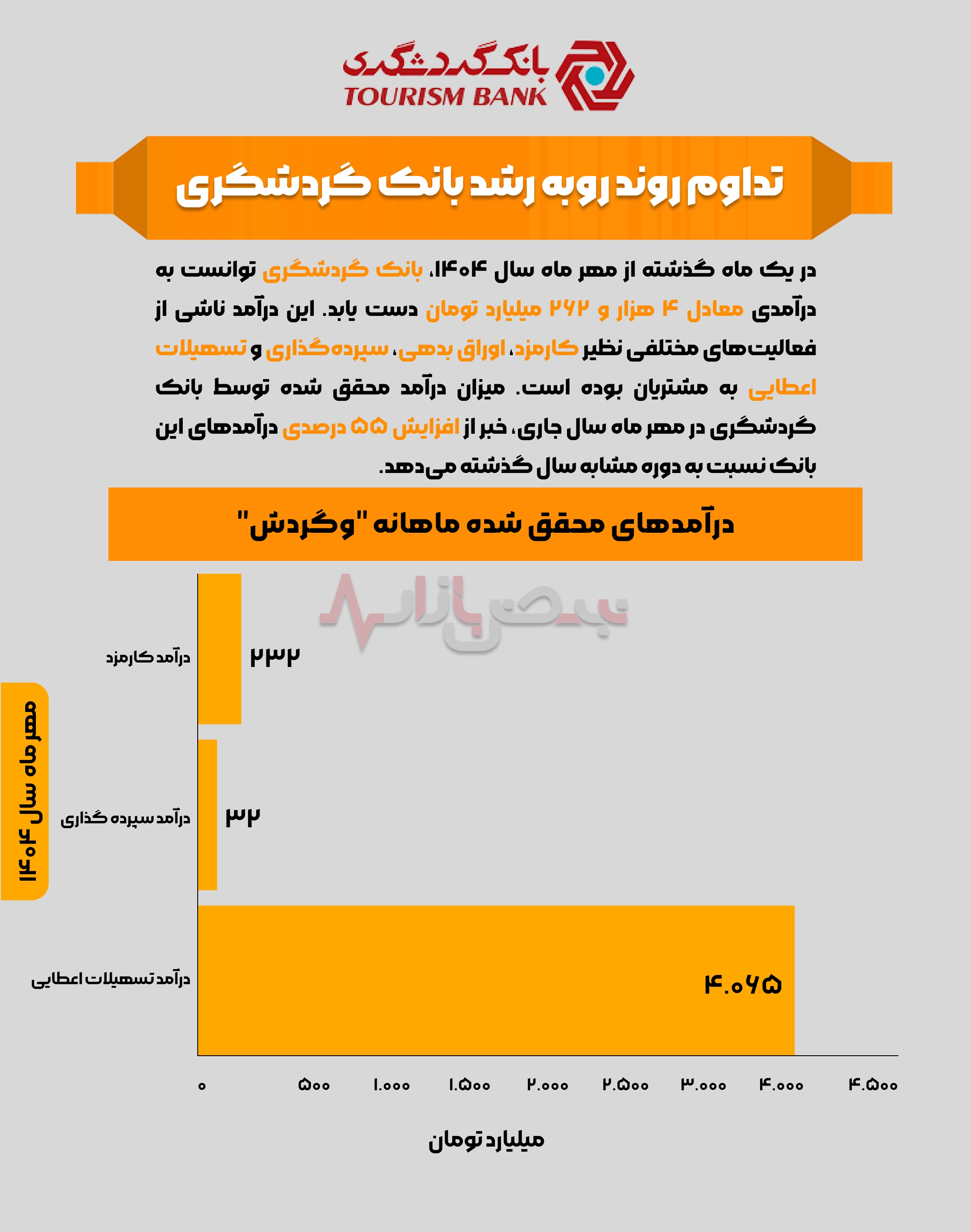 اینفوگرافی / تداوم روند روبه رشد بانک گردشگری