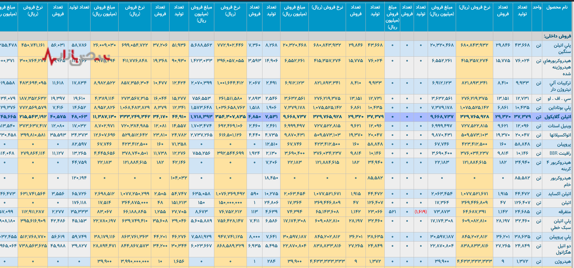 پتروشیمی شازند؛ رشد تولید یا نوسان مدیریت؟