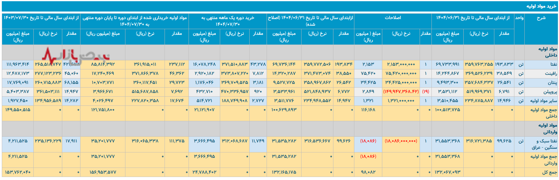 پتروشیمی شازند؛ رشد تولید یا نوسان مدیریت؟