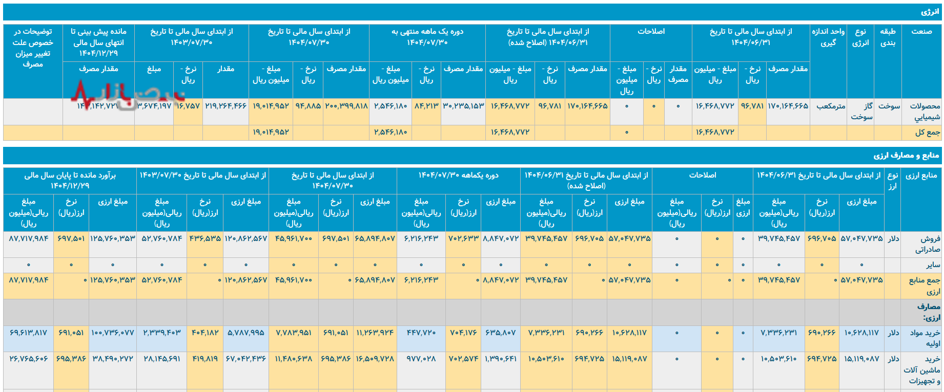 پتروشیمی شازند؛ رشد تولید یا نوسان مدیریت؟