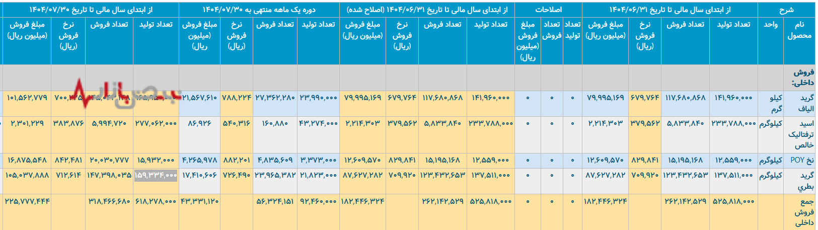پتروشیمی پرنوسان تندگویان/ بار عملیاتی سنگین انرژی در پتروشیمی تندگویان