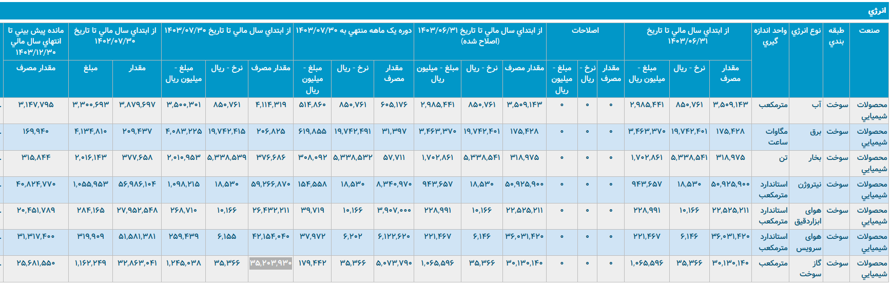 پتروشیمی پرنوسان تندگویان/ بار عملیاتی سنگین انرژی در پتروشیمی تندگویان