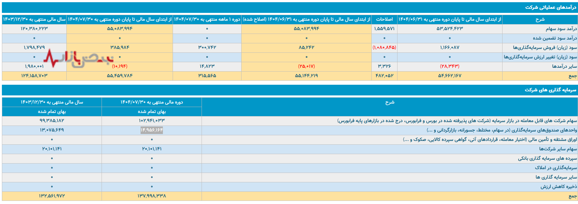 صبا انرژی؛ سوددهی ظاهری، ریسک واقعی برای سهامداران