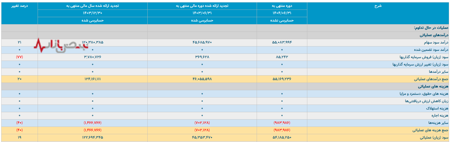 صبا انرژی؛ سوددهی ظاهری، ریسک واقعی برای سهامداران