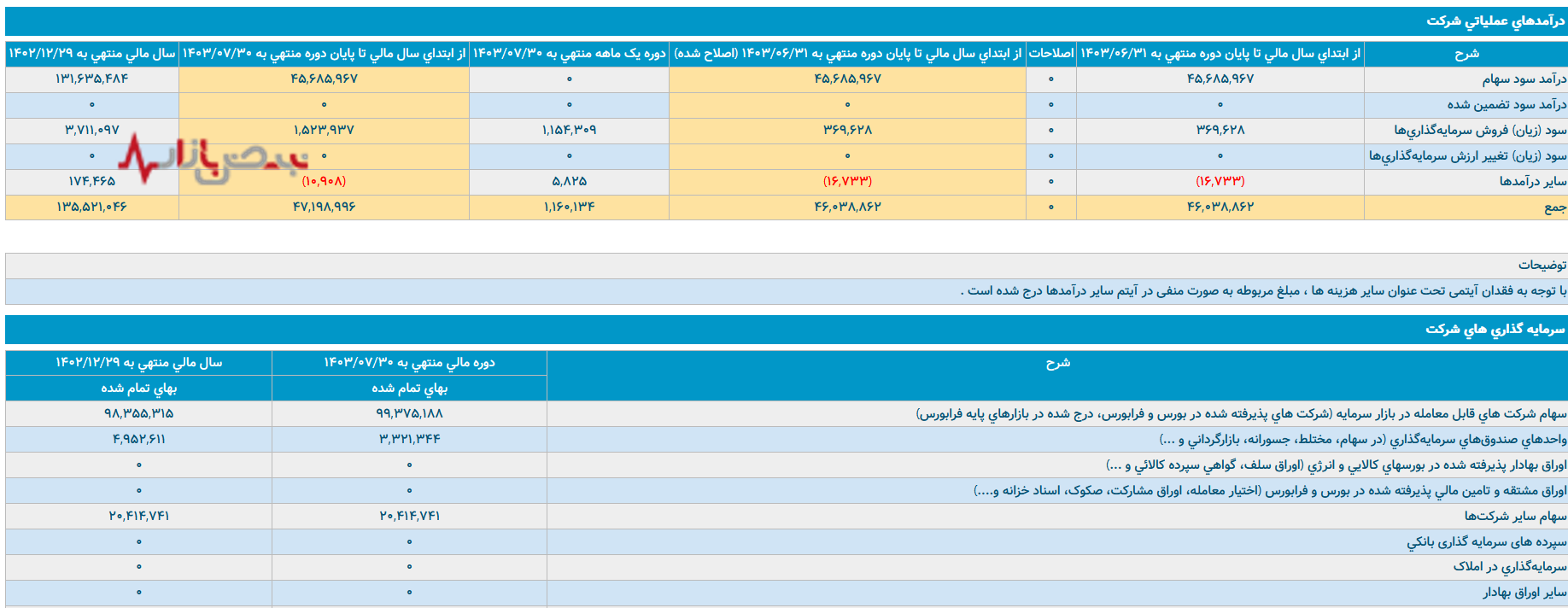 صبا انرژی؛ سوددهی ظاهری، ریسک واقعی برای سهامداران