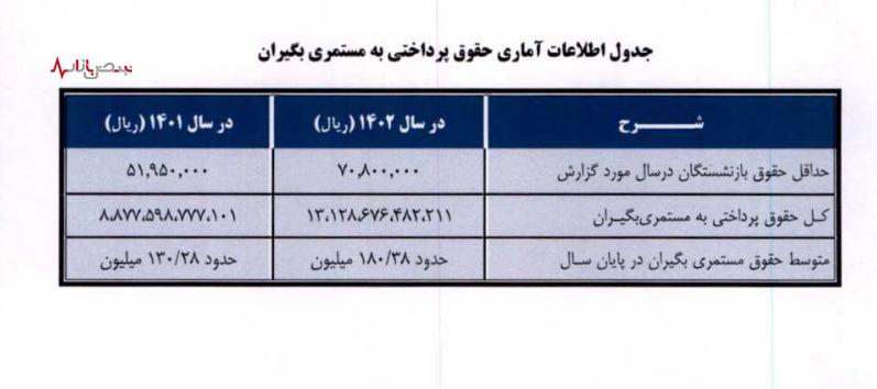 نسبت پشتیبانی صندوق آینده ساز در مرز بحران/ نگرانی‌ها از نبود شفافیت مالی و زمزمه‌های ادغام