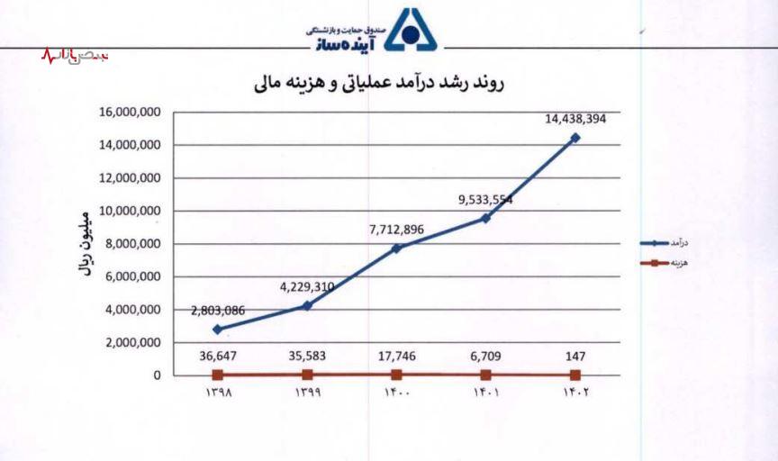 نسبت پشتیبانی صندوق آینده ساز در مرز بحران/ نگرانی‌ها از نبود شفافیت مالی و زمزمه‌های ادغام