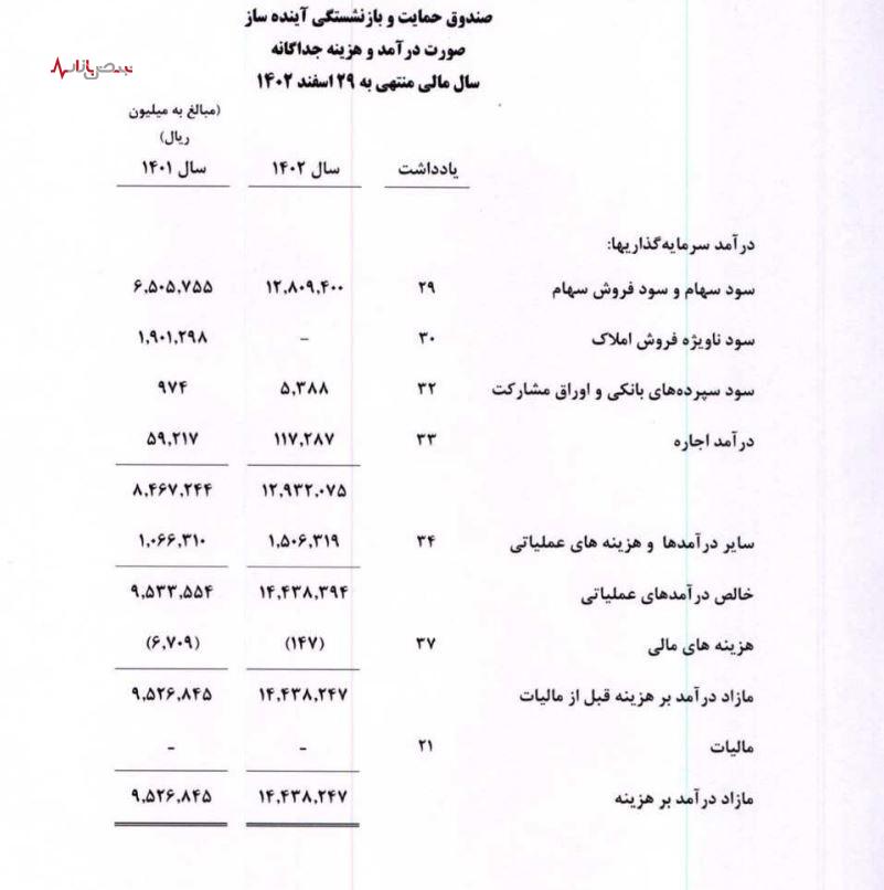 نسبت پشتیبانی صندوق آینده ساز در مرز بحران/ نگرانی‌ها از نبود شفافیت مالی و زمزمه‌های ادغام
