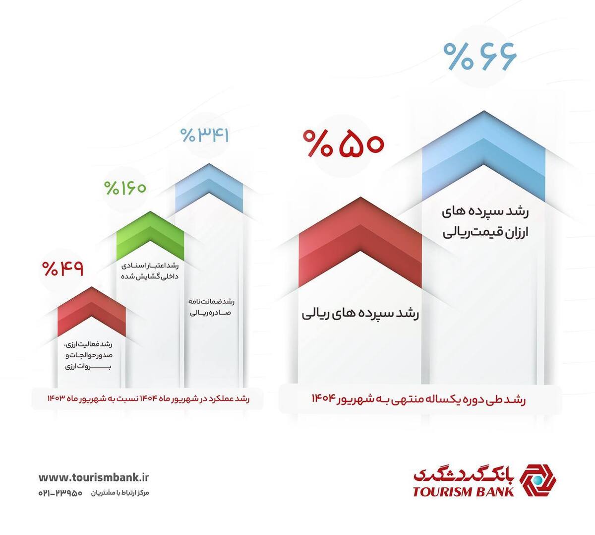 افزایش سهم بانک گردشگری از خدمات مالی
