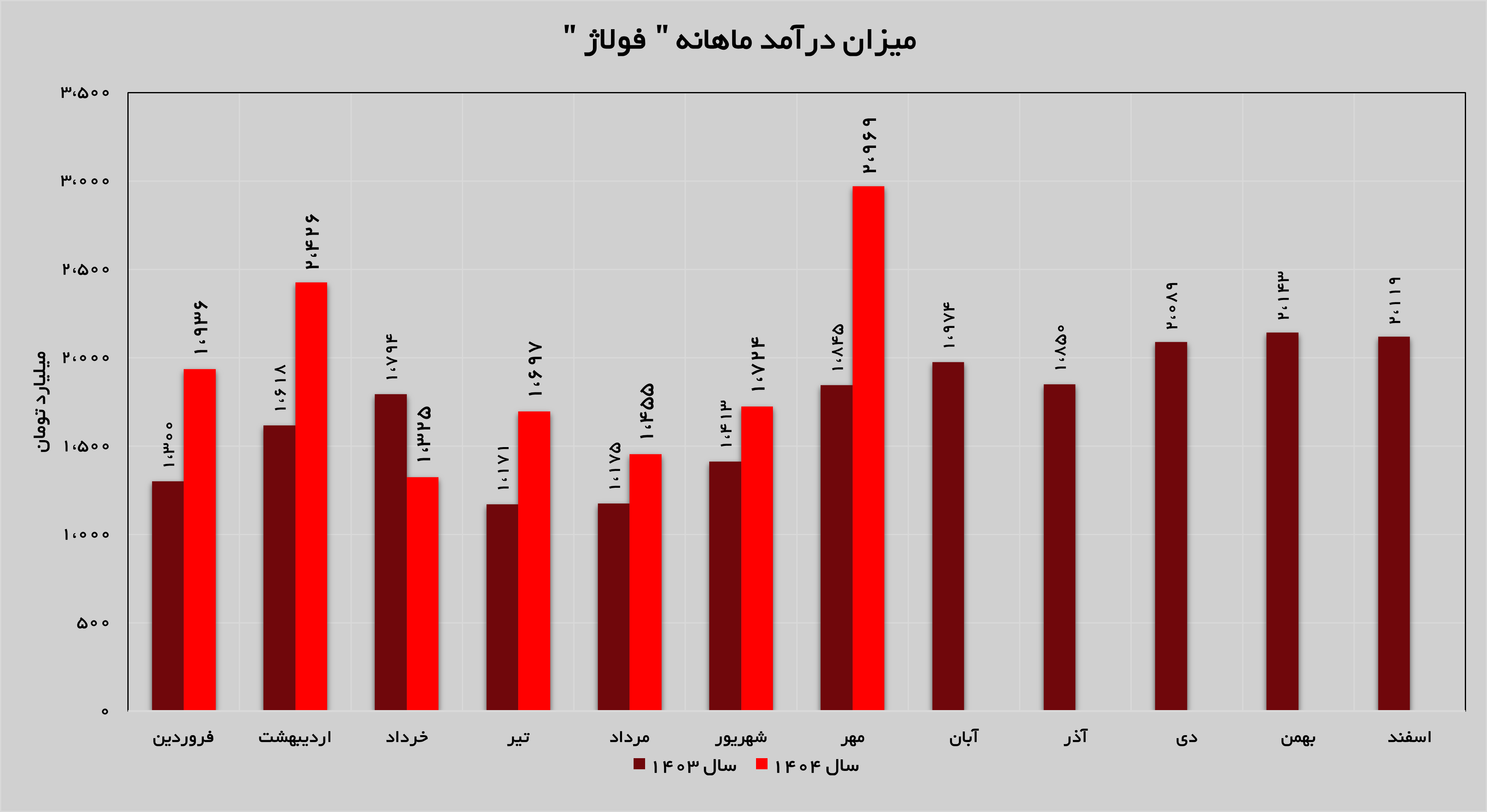 رشد ۷۲ درصدی درآمدهای «فولاژ» رشد ۷۲ درصدی درآمدهای «فولاژ»