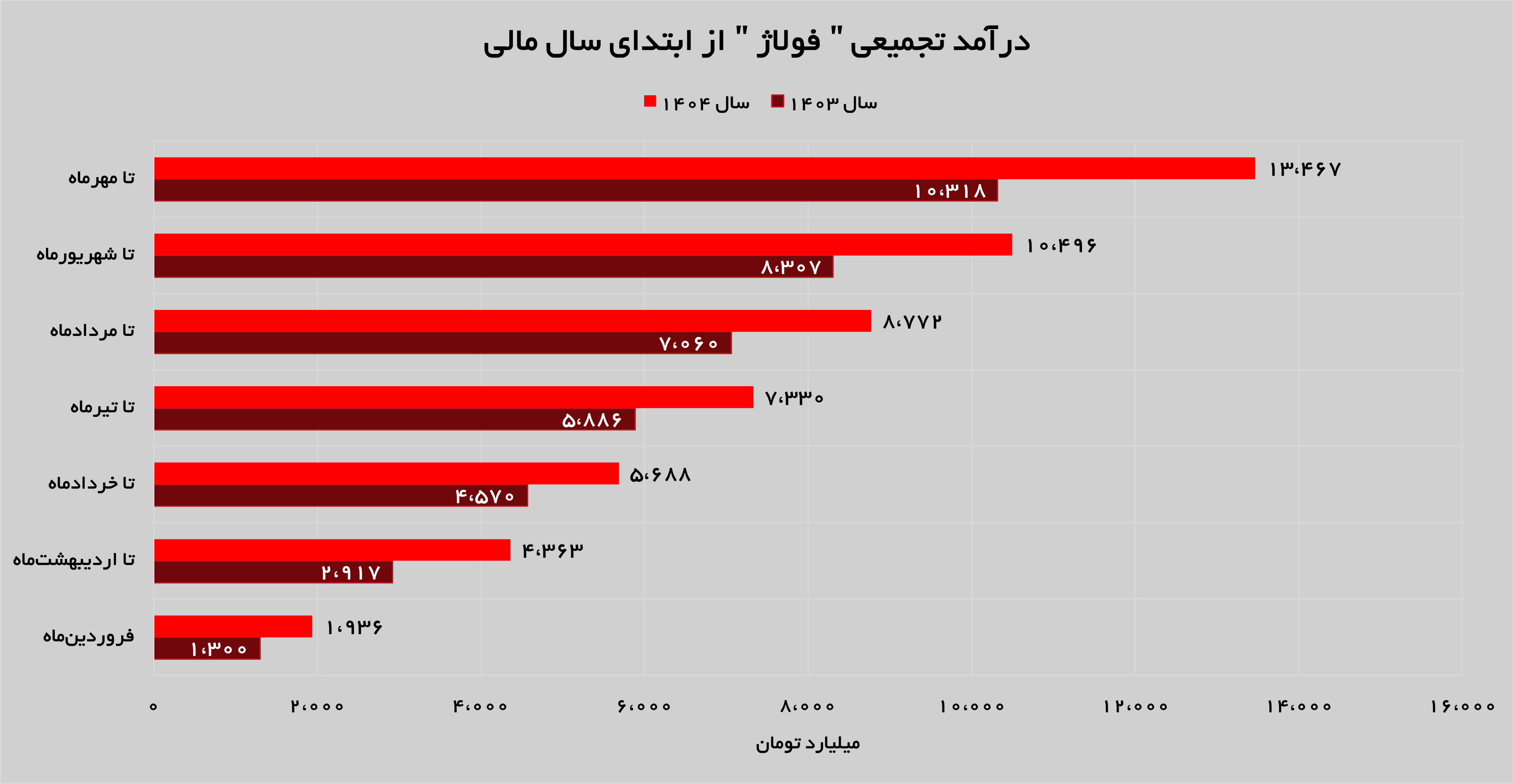 رشد ۷۲ درصدی درآمدهای «فولاژ» رشد ۷۲ درصدی درآمدهای «فولاژ»
