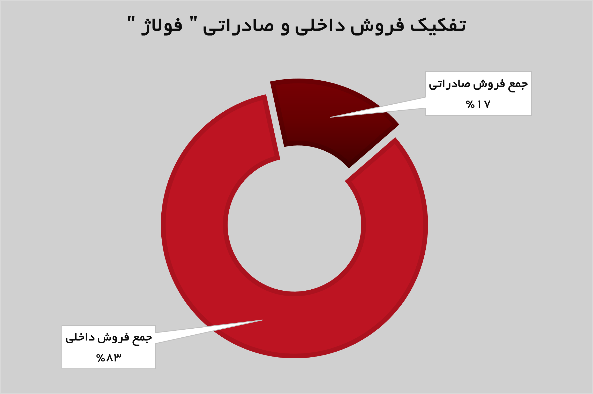 رشد ۷۲ درصدی درآمدهای «فولاژ» رشد ۷۲ درصدی درآمدهای «فولاژ»