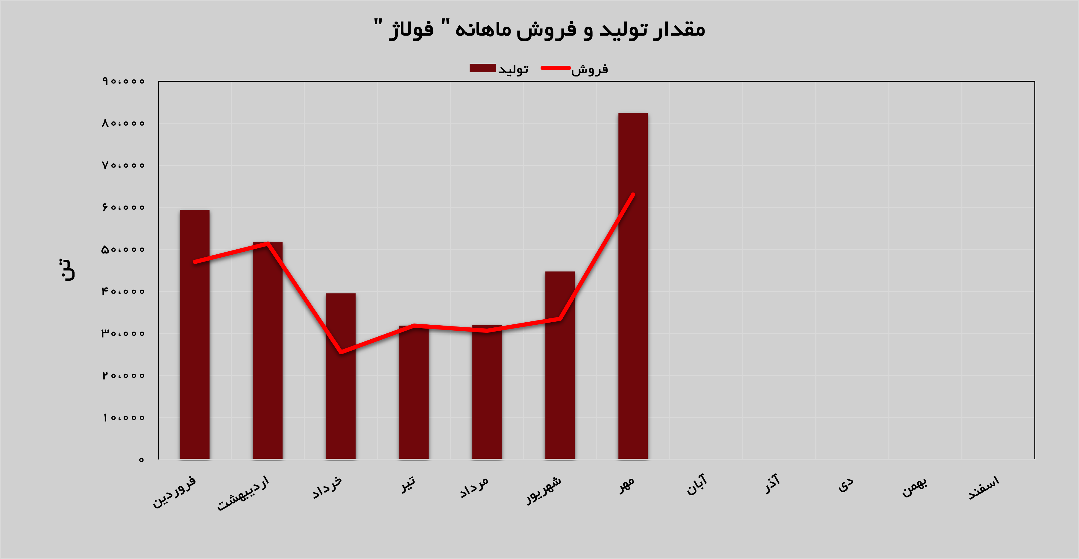 تولید و فروش فولاد آلیاژی رکورد زد تولید و فروش فولاد آلیاژی رکورد زد
