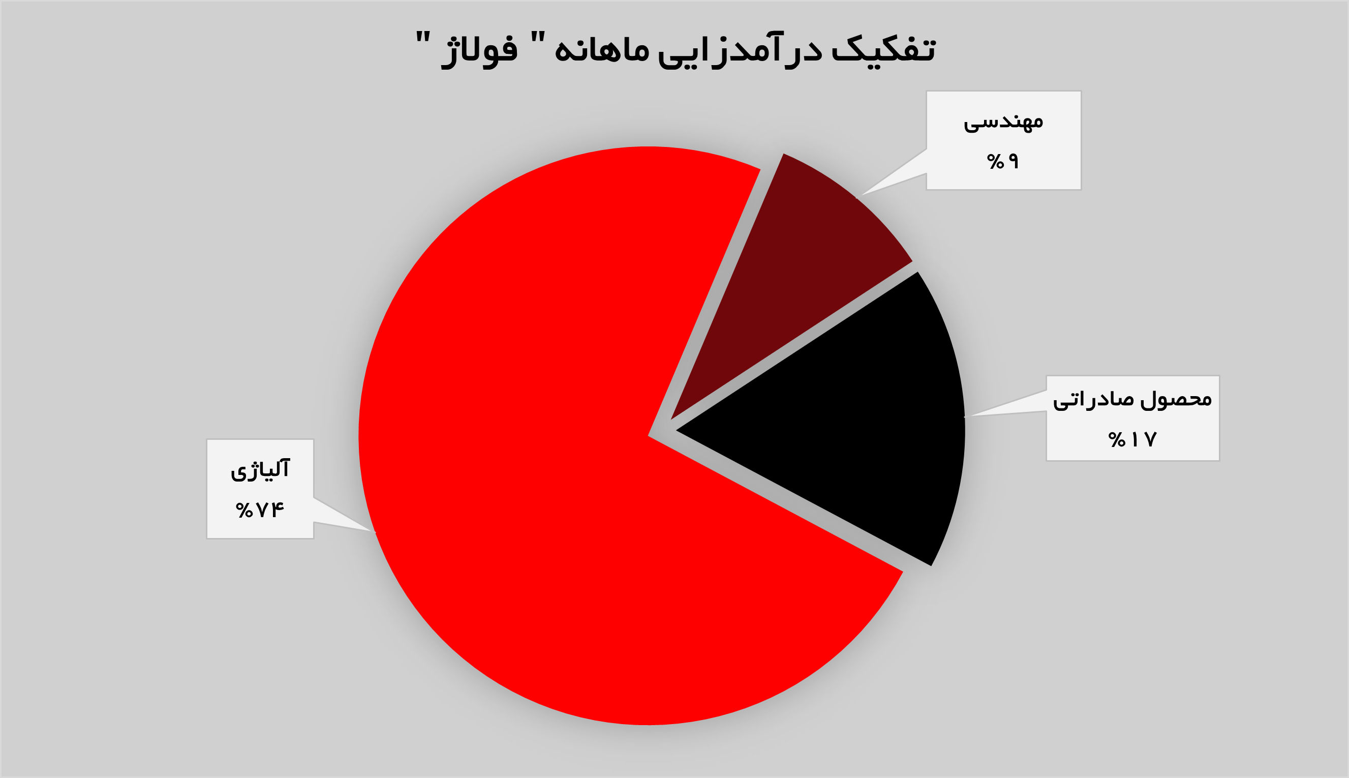 تولید و فروش فولاد آلیاژی رکورد زد تولید و فروش فولاد آلیاژی رکورد زد