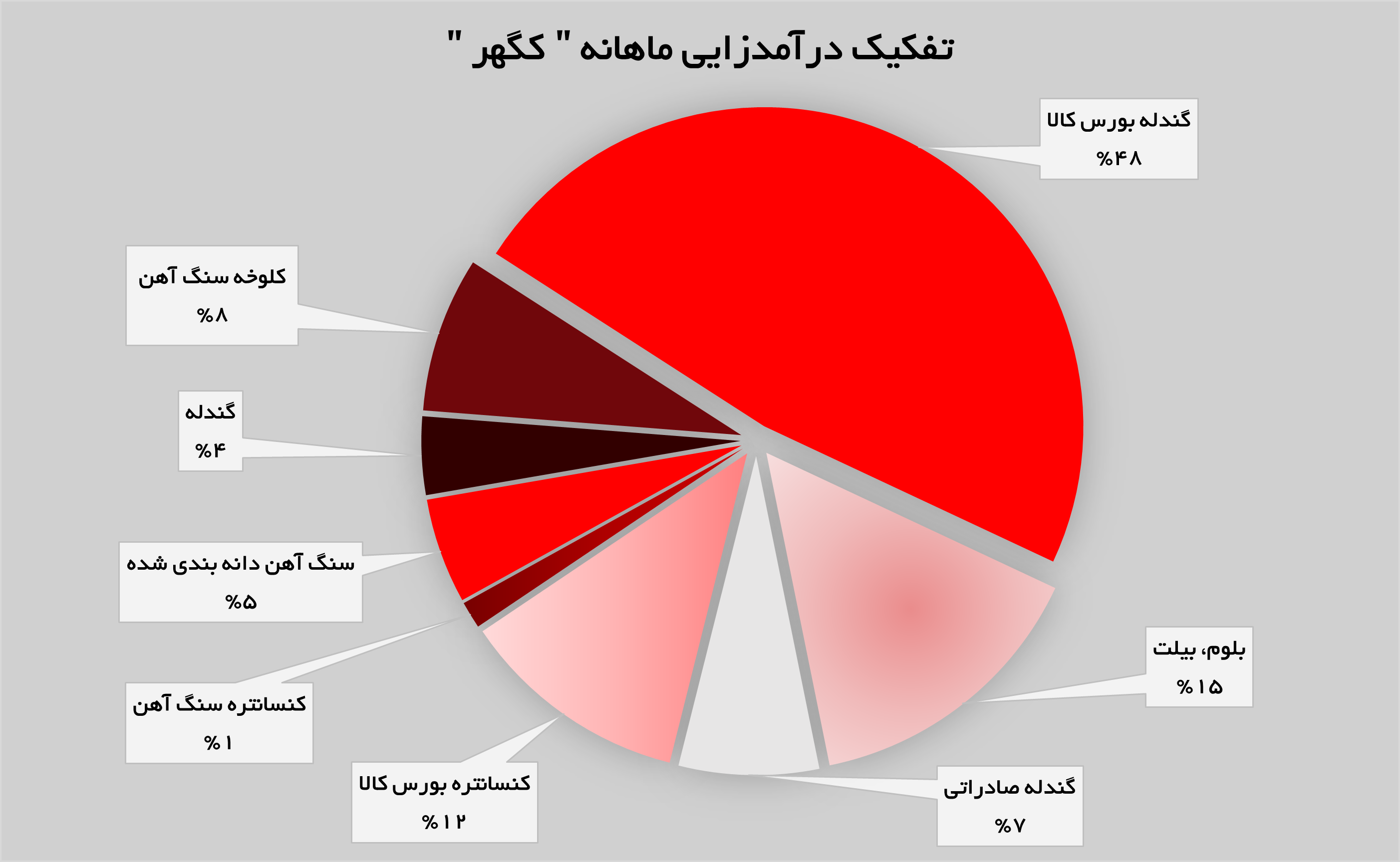 رشد تولید محصول در «کگهر»