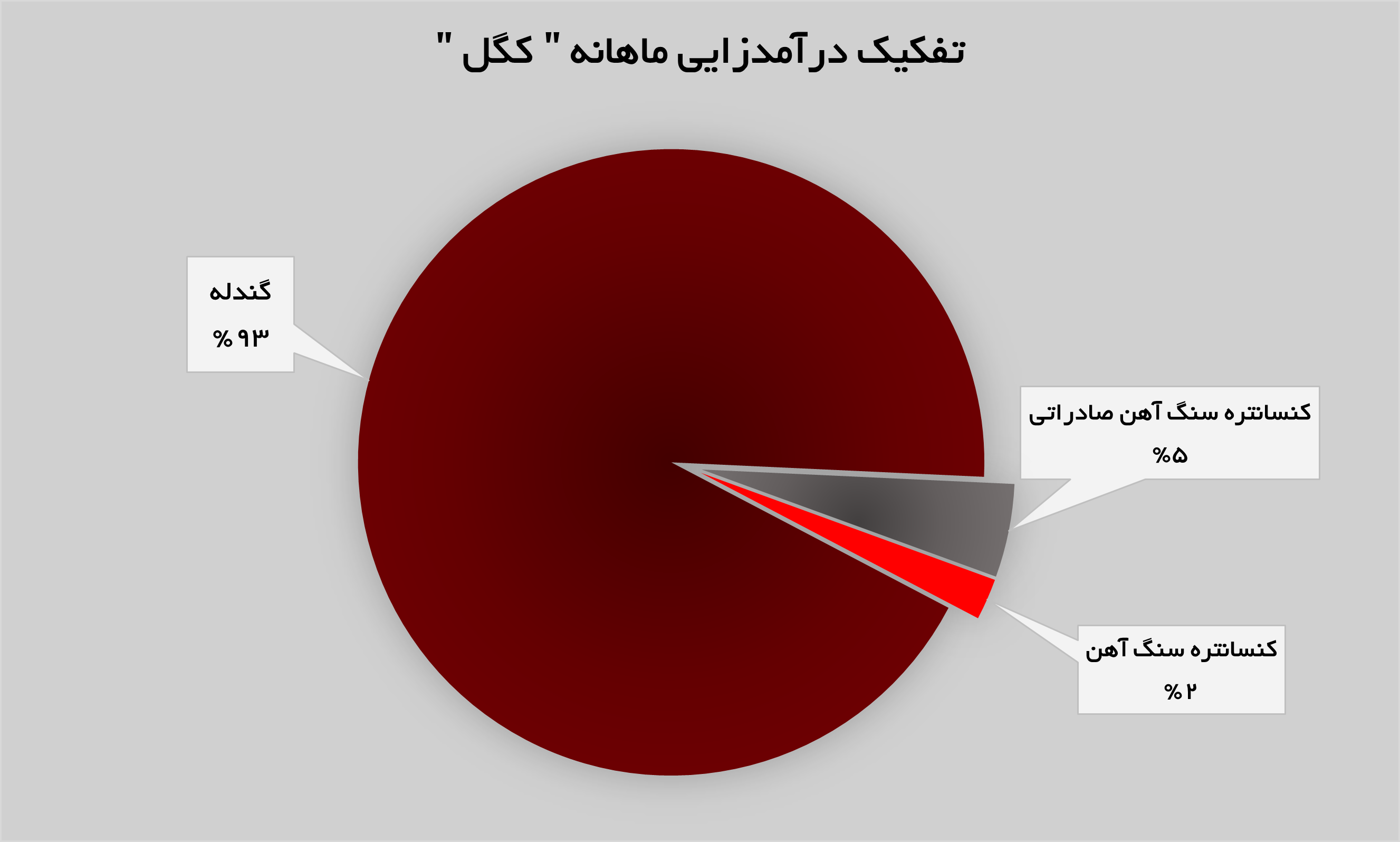 تولیدات «کگل» افزایش پیدا کرد