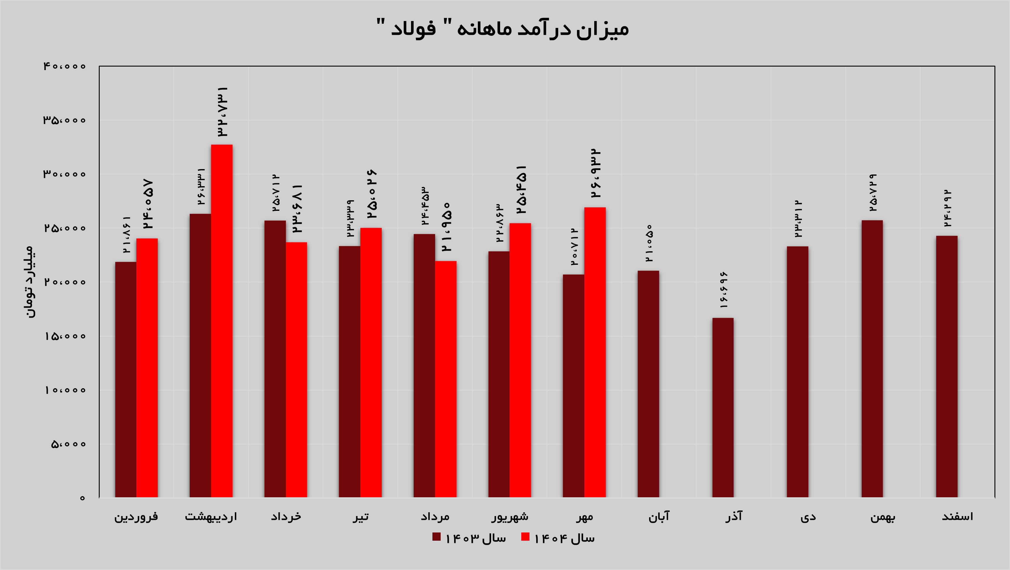 شیب صعودی درآمدزایی در فولاد مبارکه