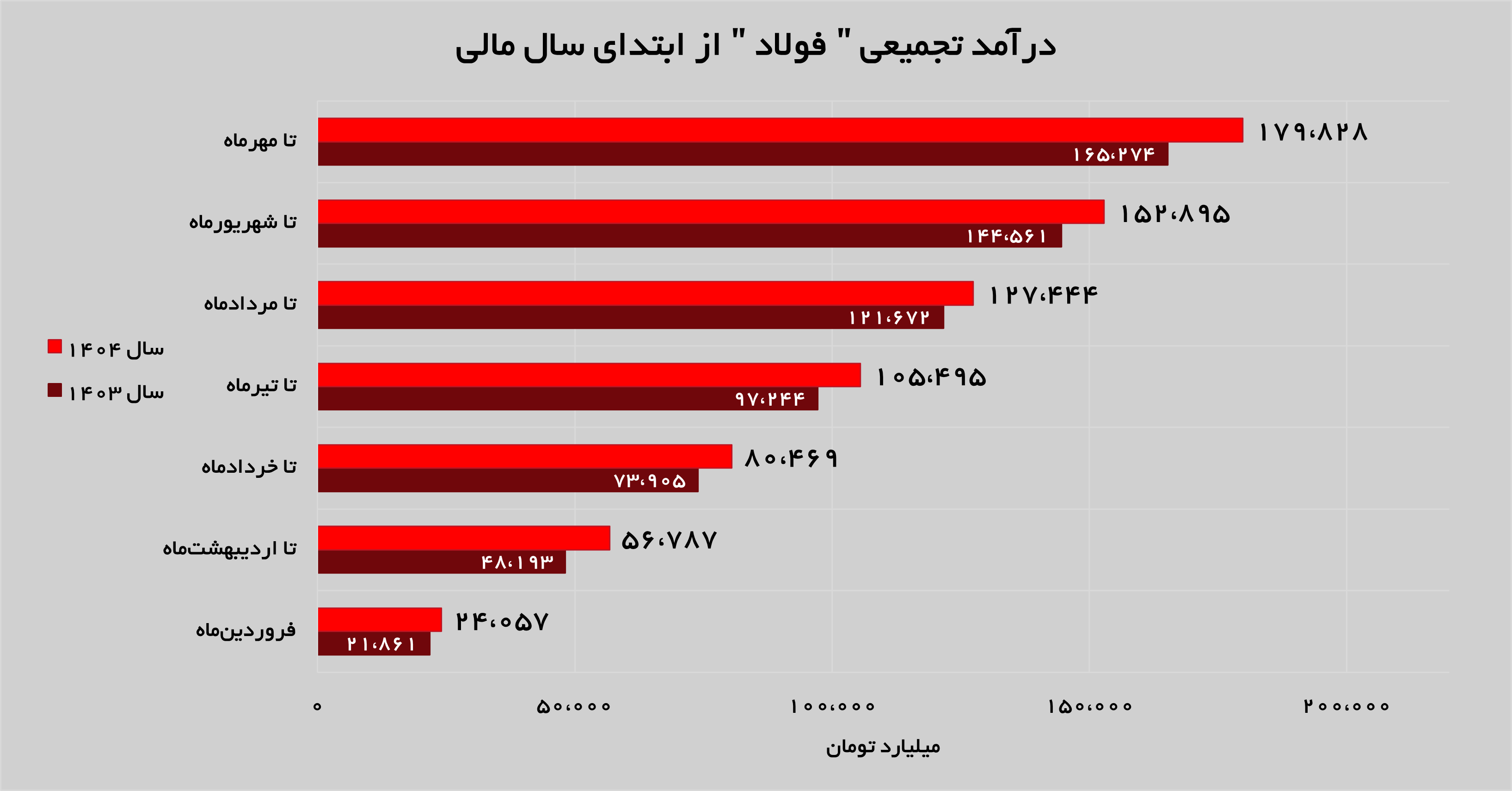 شیب صعودی درآمدزایی در فولاد مبارکه