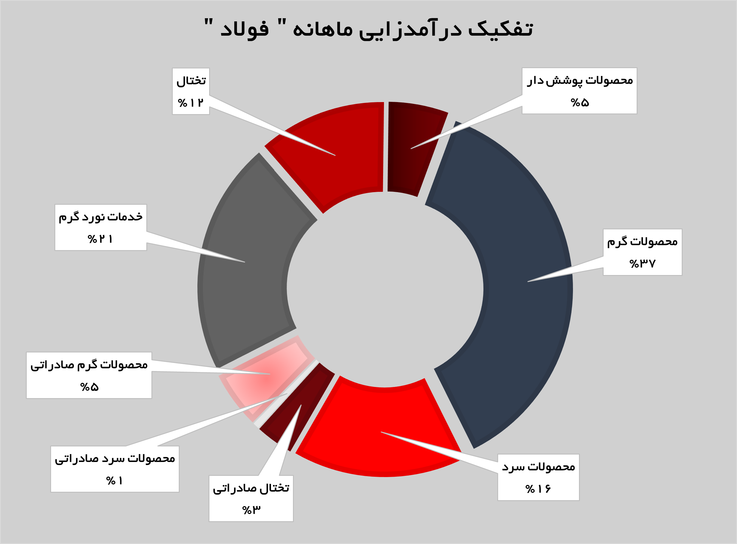 شیب صعودی درآمدزایی در فولاد مبارکه
