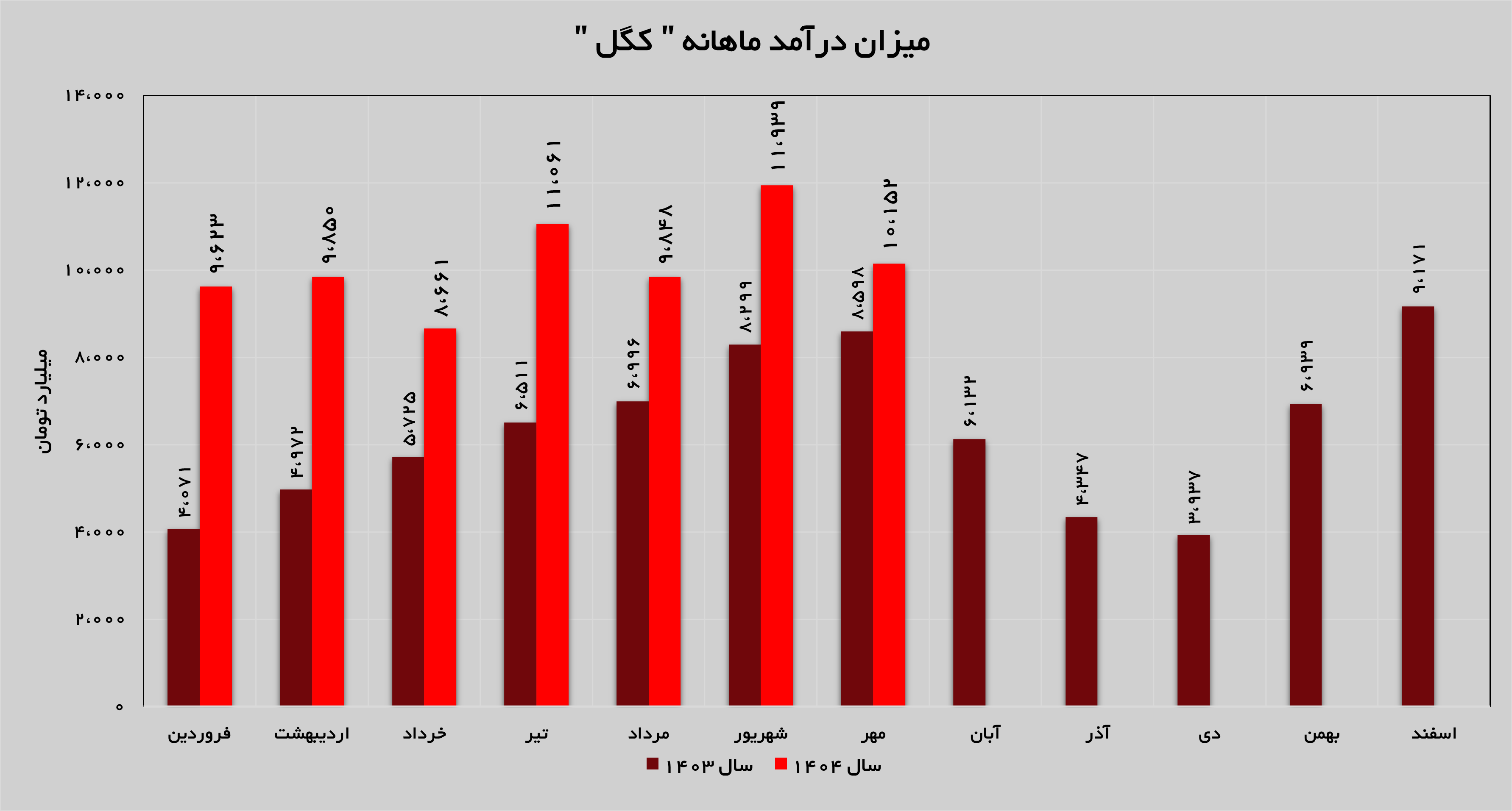 تداوم روند صعودی «کگل»