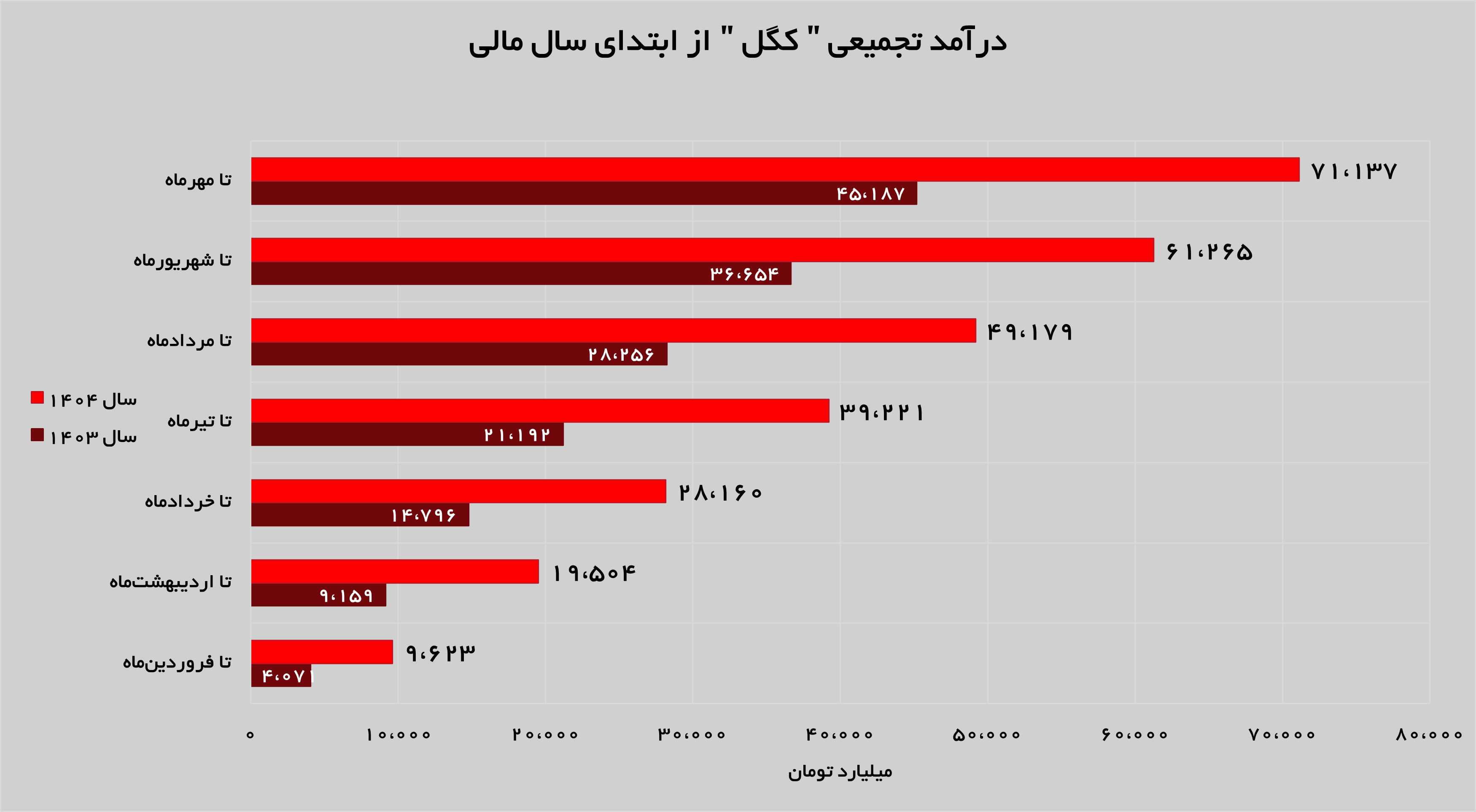 تداوم روند صعودی «کگل»