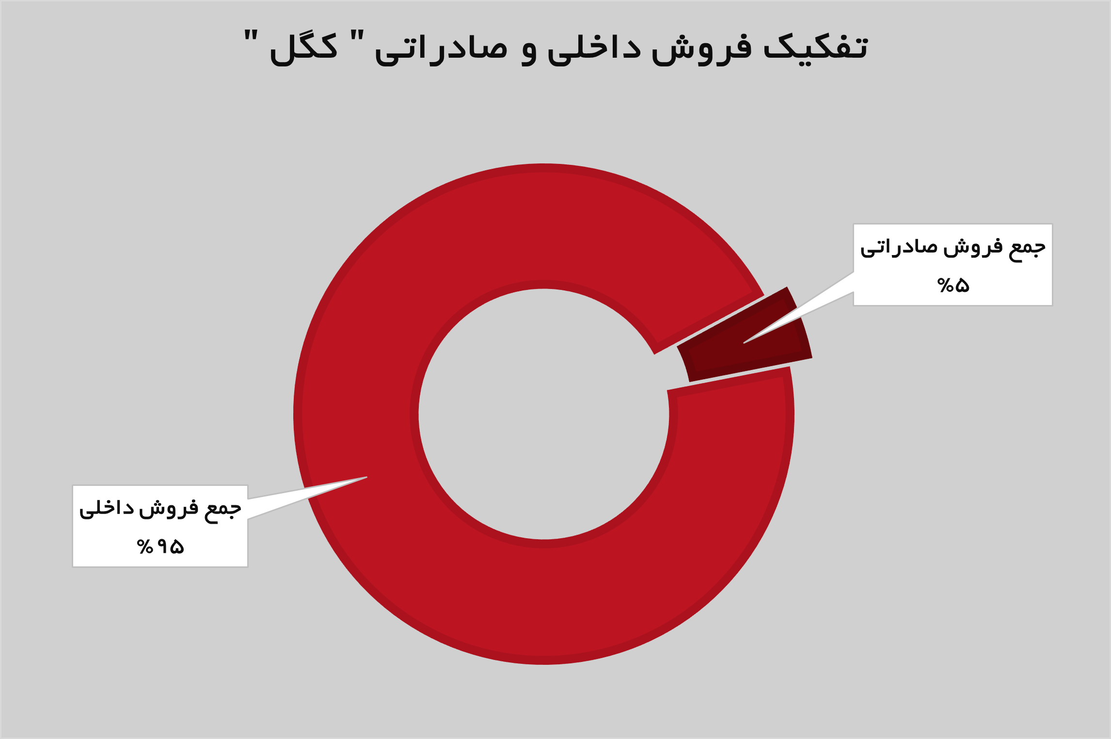 تداوم روند صعودی «کگل»