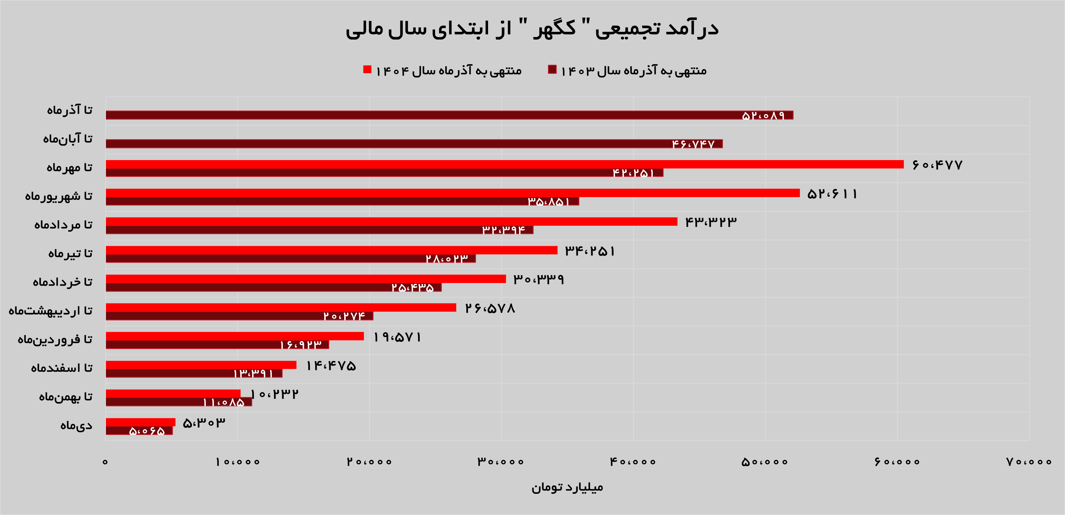 تداوم روند صعودی درآمدزایی «کگهر»