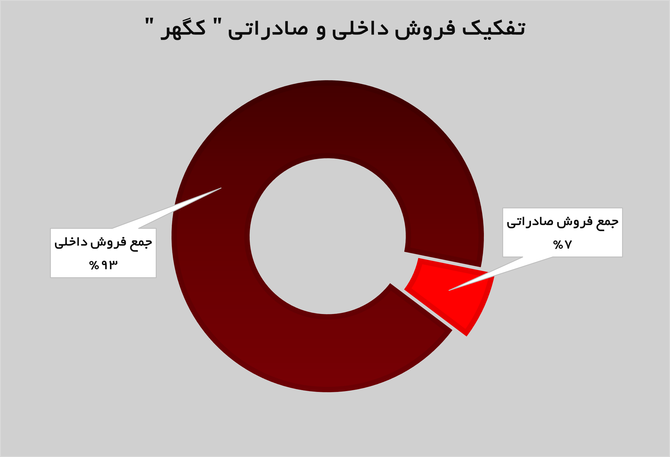 تداوم روند صعودی درآمدزایی «کگهر»