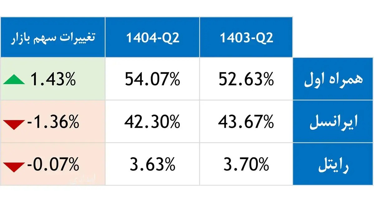 افت معنادار سهم بازار ایرانسل در گزارش جدید رگولاتوری/ایرانسل بیش از یکدرصد از بازار موبایل را از دست داد افت معنادار سهم بازار ایرانسل در گزارش جدید رگولاتوری/ایرانسل بیش از یکدرصد از بازار موبایل را از دست داد