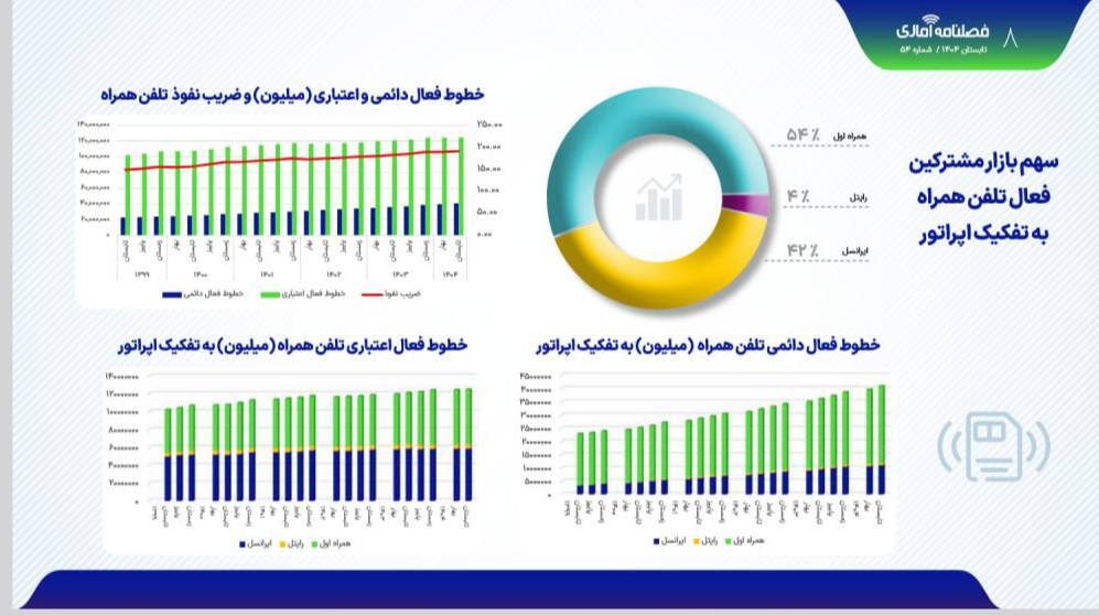 چرا ایرانسل بیش از یکدرصد از بازار موبایل را از دست داد؟ چرا ایرانسل بیش از یکدرصد از بازار موبایل را از دست داد؟