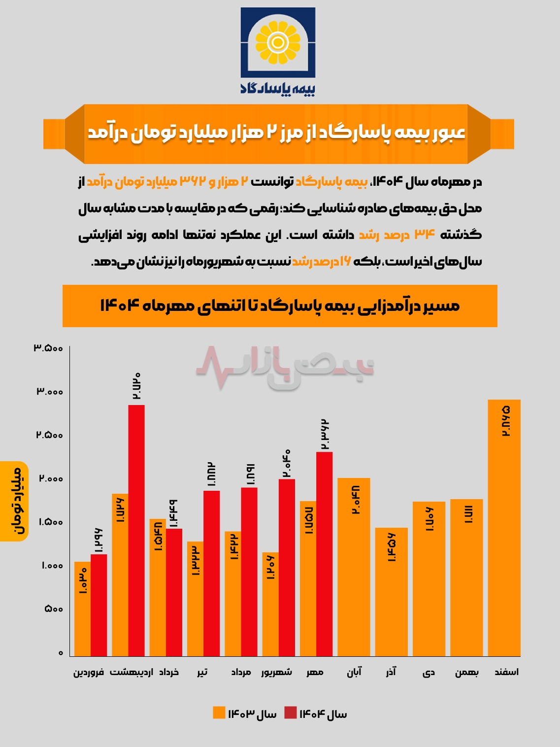 اینفوگرافی / عبور بیمه پاسارگاد از مرز ۲ هزار میلیارد تومان درآمد در مهرماه