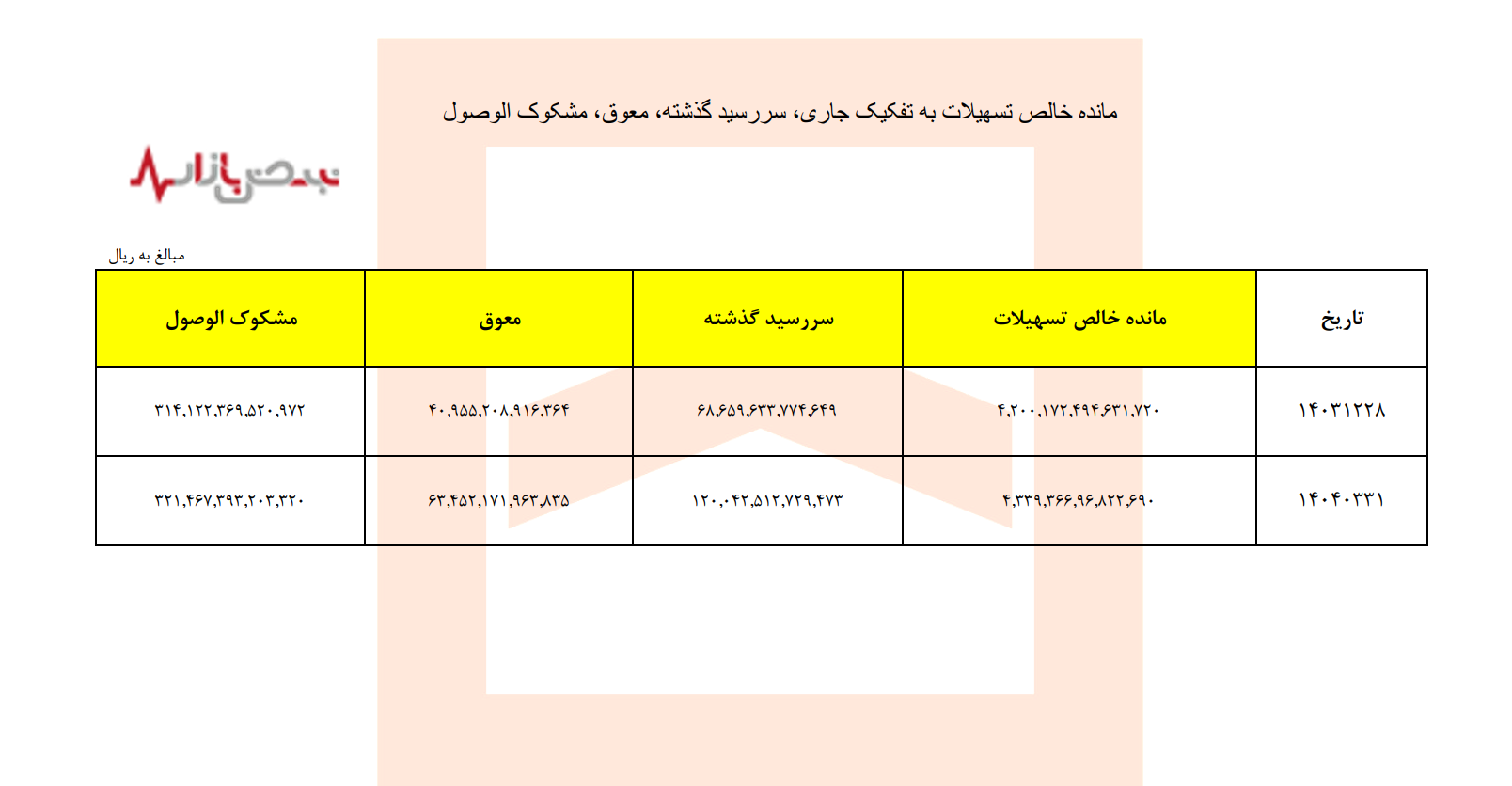 مطالبات غیرجاری بانک مسکن به ۵۰۵ همت رسید!!؛ فقط در ۳ ماه، آیا نهضت ملی مسکن مردم و بانک را شکست می‌دهد.