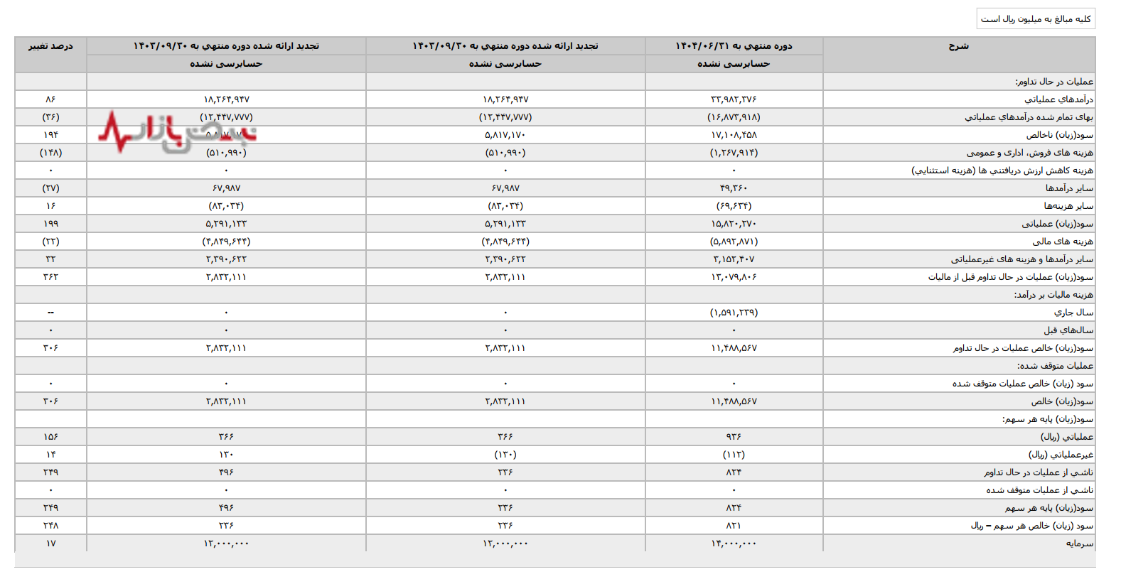 زنجیره تورم دارویی در البرز دارو؛ از کاهش واردات مواد اولیه تا افزایش قیمت‌های نجومی، مردم کی قربانی حاشیه سود می‌شوند؟