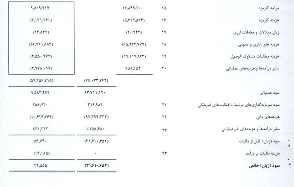 رشد شدید مطالبات معوق در بانک مسکن
