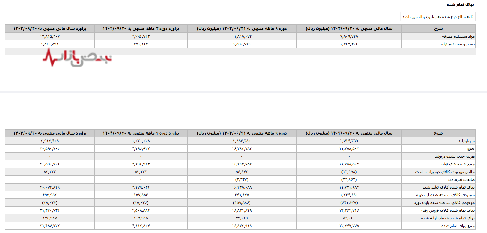 زنجیره تورم دارویی در البرز دارو؛ از کاهش واردات مواد اولیه تا افزایش قیمت‌های نجومی، مردم کی قربانی حاشیه سود می‌شوند؟