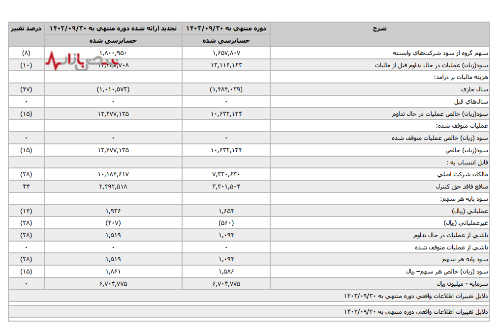 تهران شیمی؛ نشانههای تضعیف عملیاتی پنهان نمیماند. تهران شیمی؛ نشانههای تضعیف عملیاتی پنهان نمیماند.