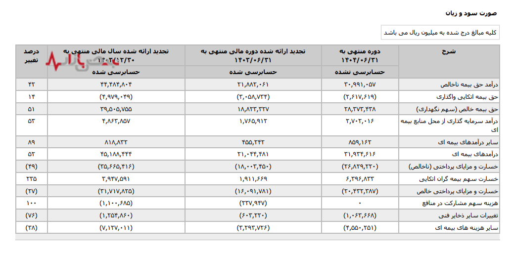 حباب سود ۲۸۲ درصدی بیمه نوین؛ آیا چتر اتکایی میتواند زیان عملیات را پنهان کند؟ حباب سود ۲۸۲ درصدی بیمه نوین؛ آیا چتر اتکایی میتواند زیان عملیات را پنهان کند؟