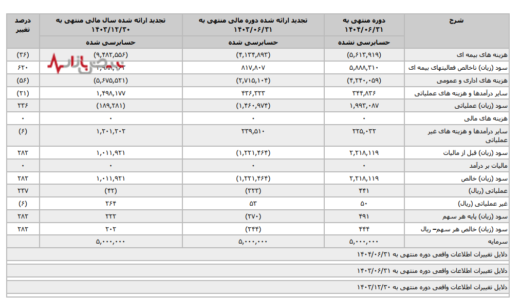 حباب سود ۲۸۲ درصدی بیمه نوین؛ آیا چتر اتکایی میتواند زیان عملیات را پنهان کند؟ حباب سود ۲۸۲ درصدی بیمه نوین؛ آیا چتر اتکایی میتواند زیان عملیات را پنهان کند؟