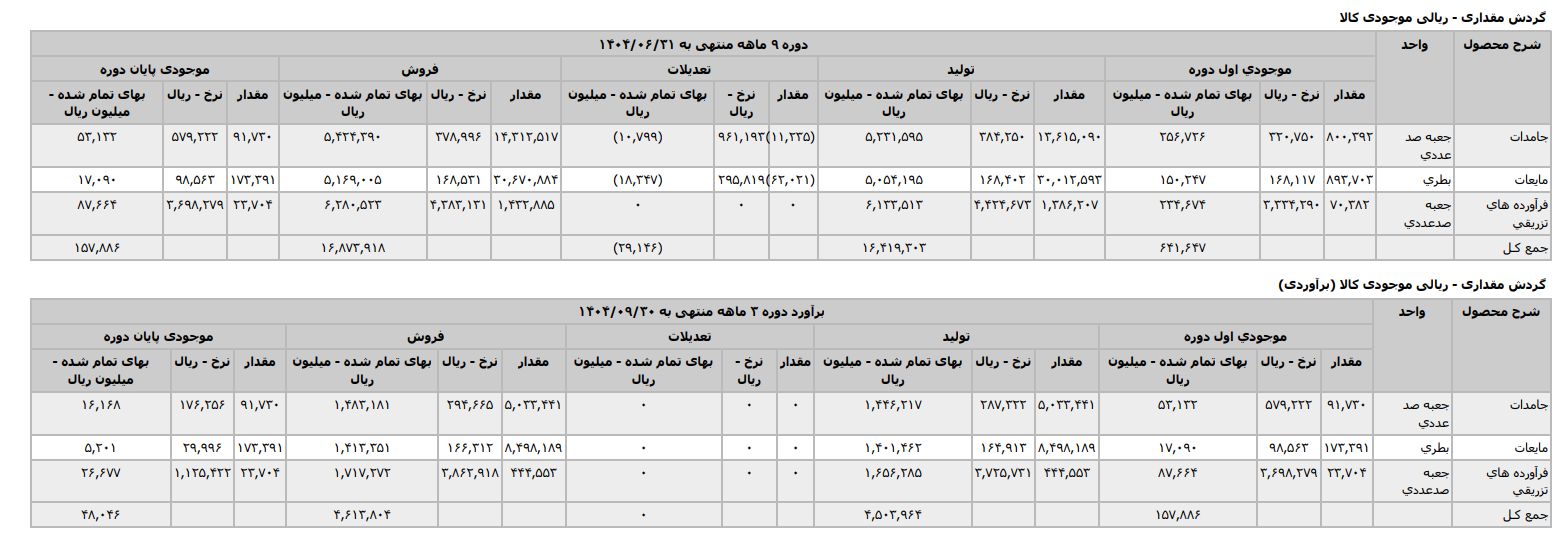 زنجیره تورم دارویی در البرز دارو؛ از کاهش واردات مواد اولیه تا افزایش قیمت‌های نجومی، مردم کی قربانی حاشیه سود می‌شوند؟