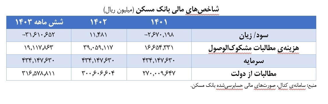 رشد شدید مطالبات معوق در بانک مسکن